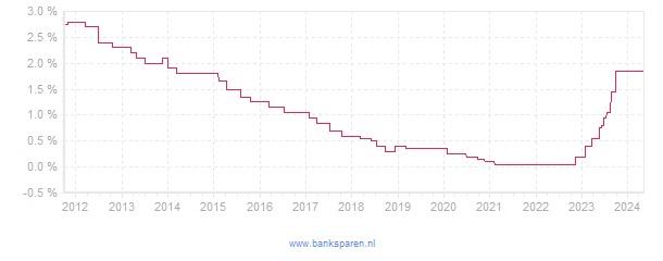 Renteverloop van Nationale Nederlanden Banksparen Ontslagvergoeding Opbouwrekening