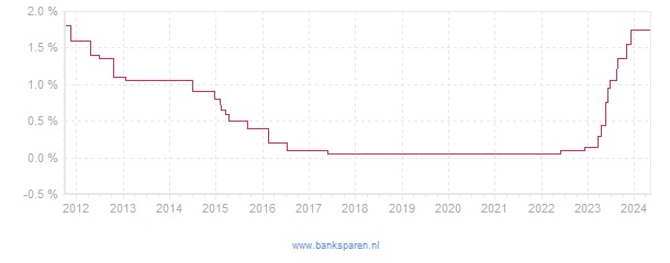 Renteverloop van Nationale Nederlanden Banksparen Ontslagvergoeding Uitkeringsrekening
