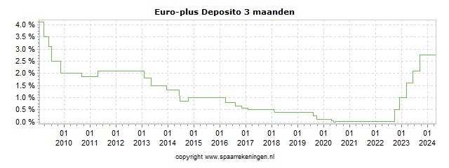 Spaarrenteverloop van spaarrekening Yapi Kredi Euro-plus Deposito