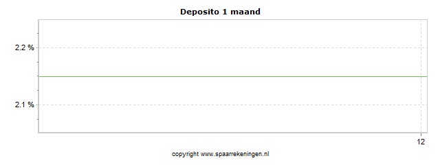 Spaarrenteverloop van spaarrekening Bigbank Deposito