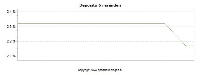Spaarrenteverloop van spaarrekening Coop Pank (via Raisin) Deposito