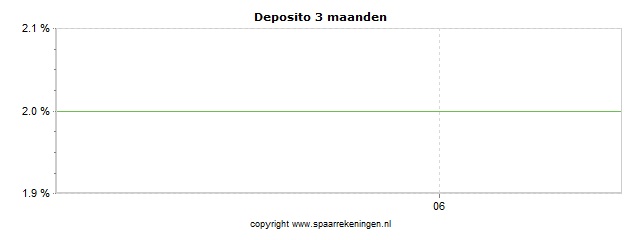 Spaarrenteverloop van spaarrekening Klarna (via Raisin) Deposito