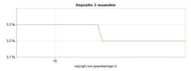 Spaarrenteverloop van spaarrekening Fjord Bank (via Raisin) Deposito