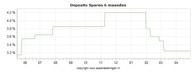 Spaarrenteverloop van spaarrekening Banco Bai Europa (via Raisin) Deposito Sparen