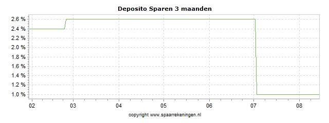 Spaarrenteverloop van spaarrekening HoistSparen (via Raisin) Deposito Sparen