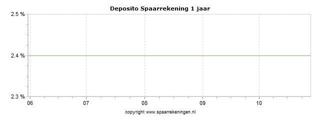 Spaarrenteverloop van spaarrekening Brand New Day Deposito Spaarrekening