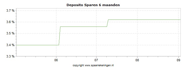 Spaarrenteverloop van spaarrekening ProCredit Bank (via Raisin) Deposito Sparen