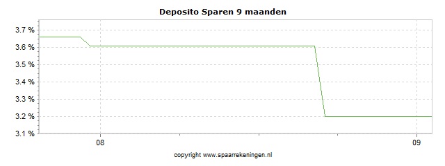 Spaarrenteverloop van spaarrekening Mano Bank (via Raisin) Deposito Sparen