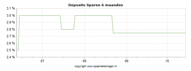 Spaarrenteverloop van spaarrekening Raiffeisenbank Schaafheim (via Raisin) Deposito Sparen