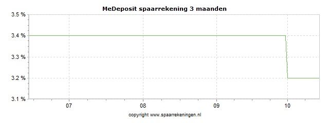 Spaarrenteverloop van spaarrekening MeDirect MeDeposit spaarrekening