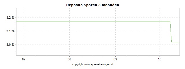 Spaarrenteverloop van spaarrekening Banco BNI Europa (via Raisin) Deposito Sparen