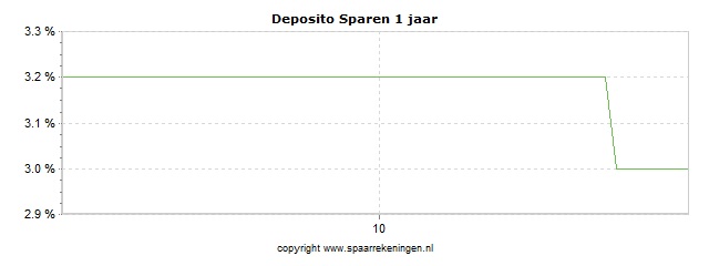 Spaarrenteverloop van spaarrekening Quintet Private Bank (via Raisin) Deposito Sparen