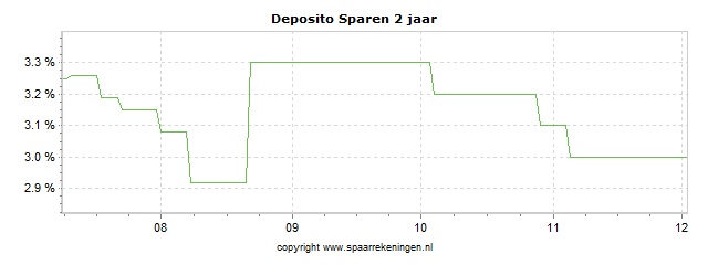 Spaarrenteverloop van spaarrekening Quintet Private Bank (via Raisin) Deposito Sparen