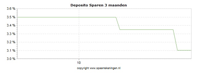 Spaarrenteverloop van spaarrekening Klarna Deposito Sparen