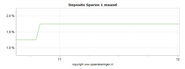 Spaarrenteverloop van spaarrekening Banca Investis (via Raisin) Deposito Sparen