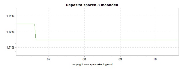 Spaarrenteverloop van spaarrekening OLB Bank (via Raisin) Deposito sparen