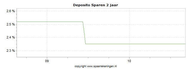 Spaarrenteverloop van spaarrekening Morrow Bank (via Raisin) Deposito Sparen