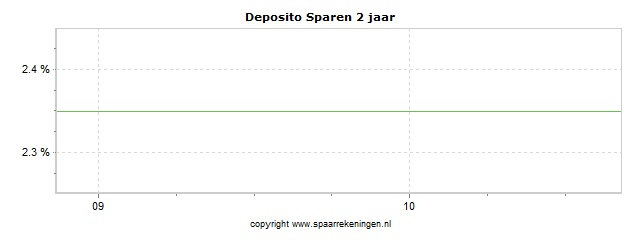Spaarrenteverloop van spaarrekening Hamburg Commercial Bank (via Raisin) Deposito Sparen