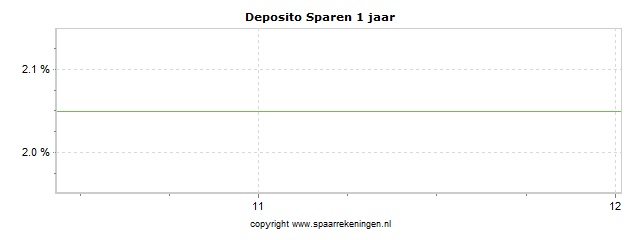 Spaarrenteverloop van spaarrekening RiverBank (via Raisin) Deposito Sparen