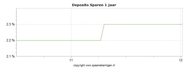 Spaarrenteverloop van spaarrekening Distingo Bank (via Raisin) Deposito Sparen