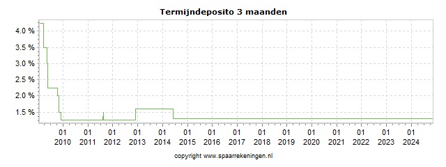 Spaarrenteverloop van spaarrekening Credit Europe Bank Termijndeposito