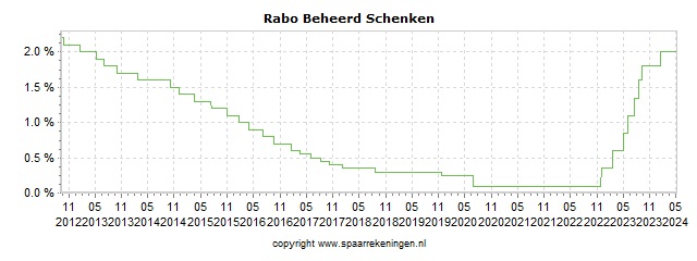 Spaarrenteverloop van spaarrekening Rabobank Rabo Beheerd Schenken