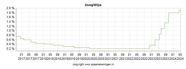 Spaarrenteverloop van spaarrekening RegioBank JongWijs