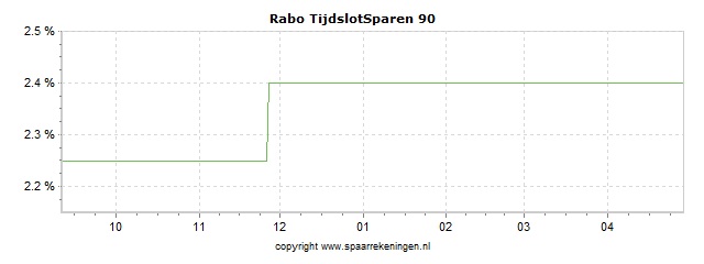 Spaarrenteverloop van spaarrekening Rabobank Rabo TijdslotSparen 90