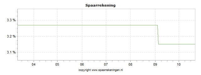 Spaarrenteverloop van spaarrekening Morrow Bank (via Raisin) Spaarrekening