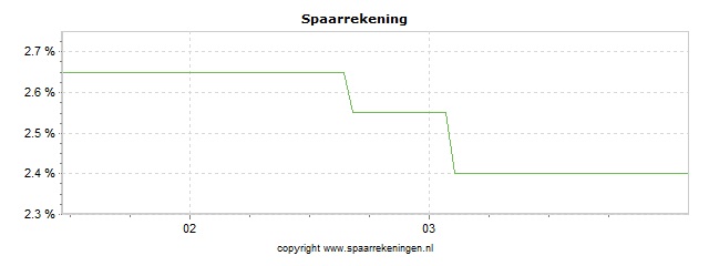 Spaarrenteverloop van spaarrekening Imprebanca (via Raisin) Spaarrekening