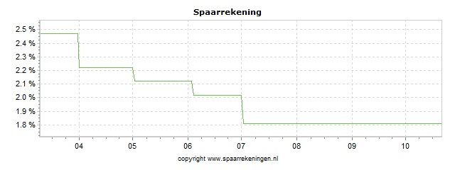 Spaarrenteverloop van spaarrekening BW-Bank (via Raisin) Spaarrekening