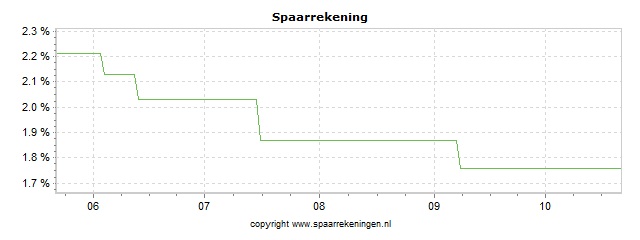 Spaarrenteverloop van spaarrekening Carrefour Banque (via Raisin) Spaarrekening