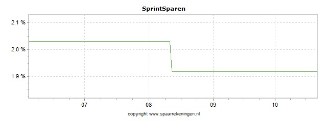 Spaarrenteverloop van spaarrekening FCM Bank (via Raisin) SprintSparen