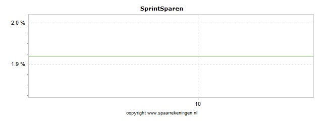 Spaarrenteverloop van spaarrekening Banca CF+ (via Raisin) SprintSparen