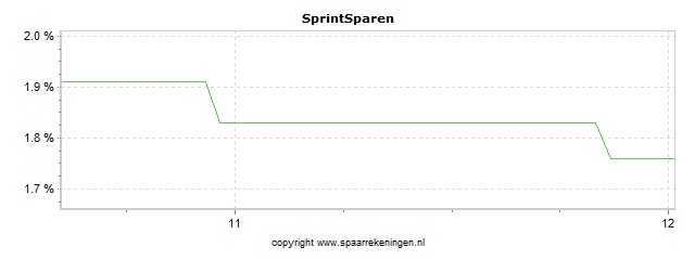 Spaarrenteverloop van spaarrekening Izola Bank (via Raisin) SprintSparen