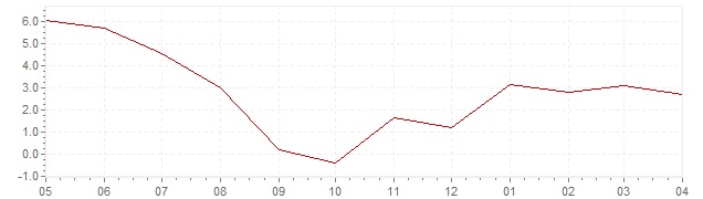 Graphik - aktuelle Inflation Niederlande (VPI)
