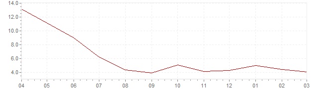 Graphik - aktuelle harmonisierte Inflation Estland (HVPI)