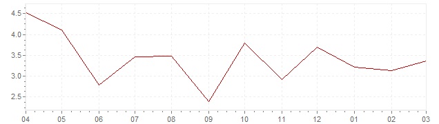 Grafiek - actuele geharmoniseerde inflatie Griekenland (HICP)