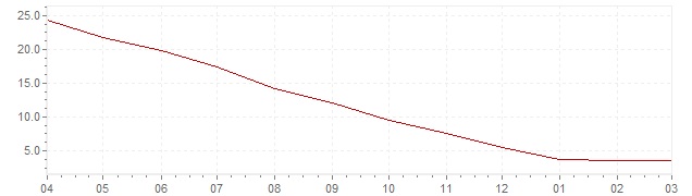 Grafiek - actuele geharmoniseerde inflatie Hongarije (HICP)