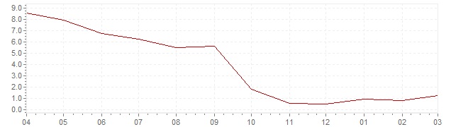Graphik - aktuelle harmonisierte Inflation Italien (HVPI)