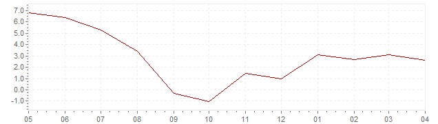 Grafiek - actuele geharmoniseerde inflatie Nederland (HICP)