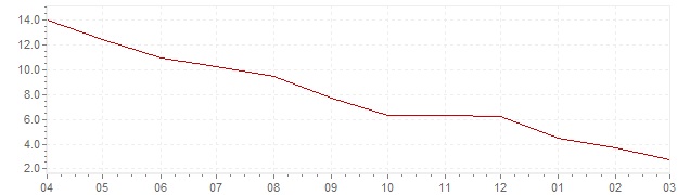 Gráfico – inflación harmonizada actual del Polónia (IHPC)