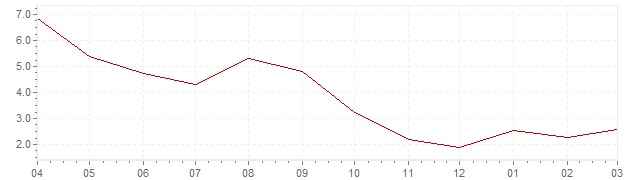 Graphik - aktuelle harmonisierte Inflation Portugal (HVPI)