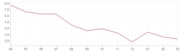Graphik - aktuelle harmonisierte Inflation Schweden (HVPI)
