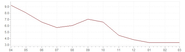 Gráfico – inflación harmonizada actual del Eslovénia (IHPC)