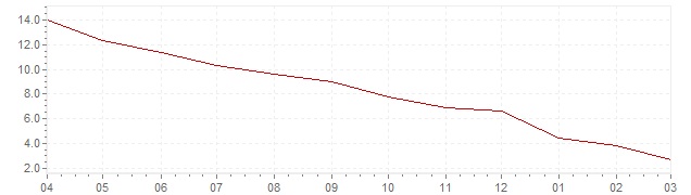 Gráfico – inflación harmonizada actual del Eslováquia (IHPC)