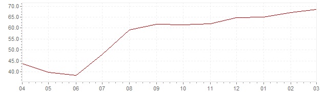 Gráfico – inflación harmonizada actual del Turquia (IHPC)