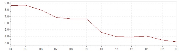 Graphik - aktuelle harmonisierte Inflation Großbritannien (HVPI)