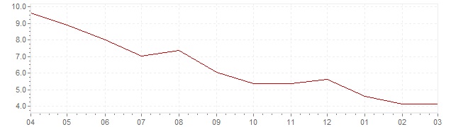Gráfico – inflación actual del Austria (IPC)