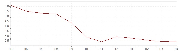 Gráfico – inflación harmonizada actual del Europa (IHPC)